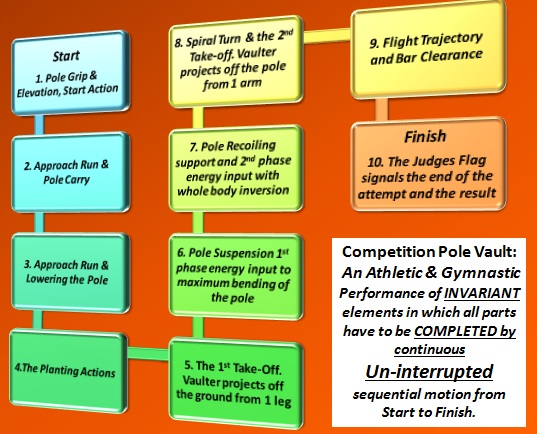 Pole Vault Performance Invariant Elements.jpg