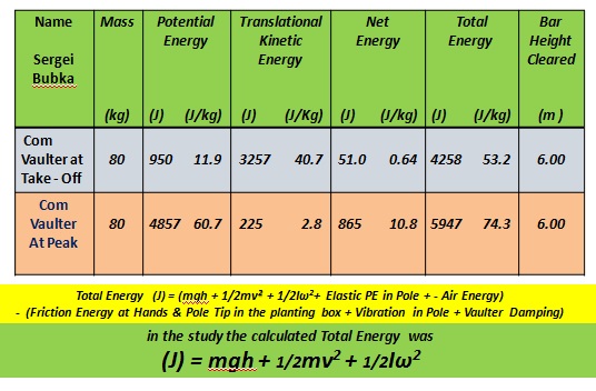 Bubka v Trandenkov Energy Exchange Comparisons Absolute and Relative 6.00m v 5.80m clearance in IAAF 4th World Championship 1.jpg