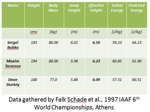 Bubka Tarassov Starkey Initial and Final Energy in 1997 6th IAAF World Championship.jpg