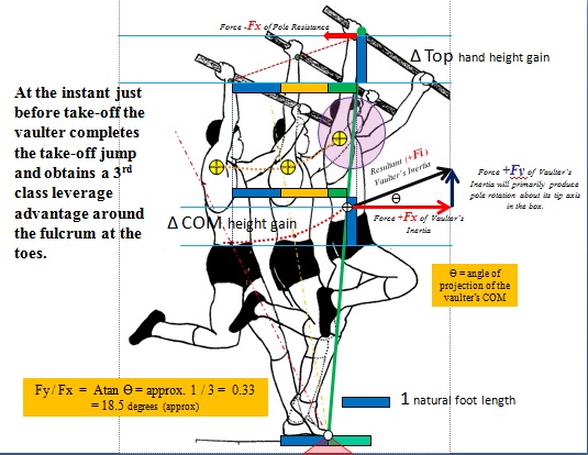 Bubka Displacements of COM  long lever advantage in Free Take-Off.jpg