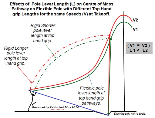 Effect of pole length on vault height 1.jpg