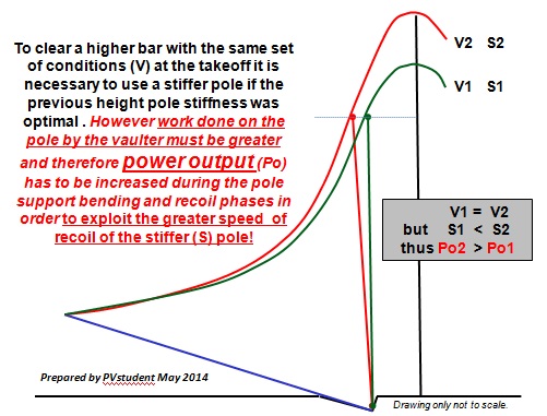 Effects of same take-off parameters used with stiffer pole and vaulting attempt at greater bar height.jpg