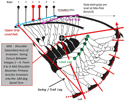 Bubka swing roll up from instant of maximum moment of inertia about the top hand til max pole bend.jpg