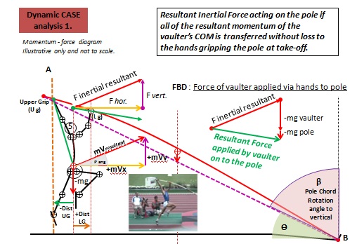 Sliding Vector concept in explanation of momentum transfer from the take-off into suspension below grips on the pole.jpg