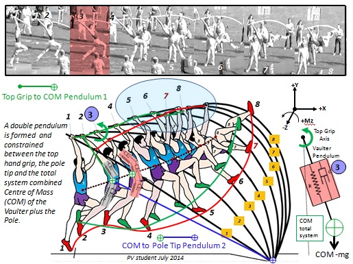 Total system pendulum and the vaulter pendulum on the connecting pole to Axis B.jpg